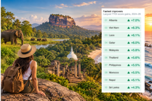 Home Sri Lanka Named Among World’s 10 Fastest-Improving Tourism Economies