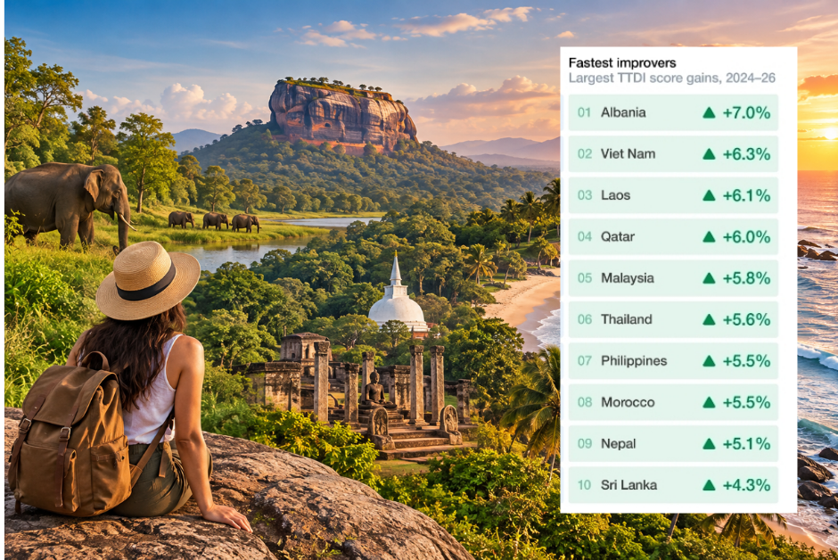 Sri Lanka Named Among World’s 10 Fastest-Improving Tourism Economies